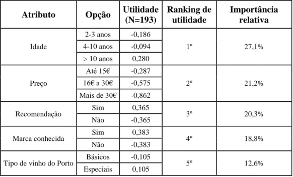 Tabela VI - Utilidade e importância relativa dos atributos do vinho do Porto 