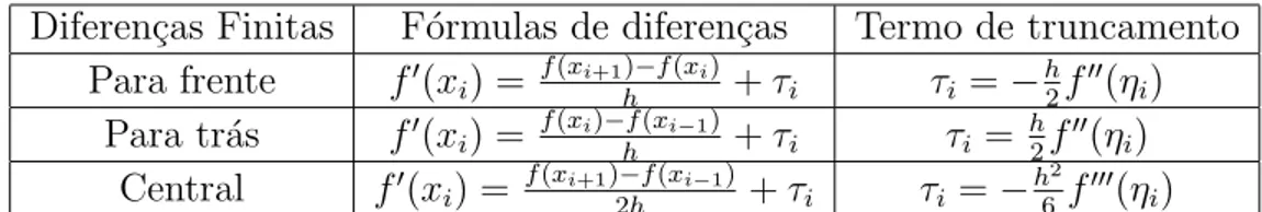 Tabela 5.2.1: F´ ormulas de diferencia¸c˜ ao num´ ericas. Os pontos x 1 , x 2 , . . . , x n s˜ ao igualmente espa¸cados com passo de tamanho h = x i+1 − x i 