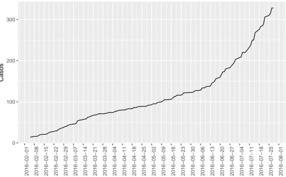 Figura 7.1: Casos semanais de Zika acumulados em 2016