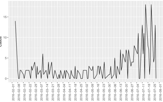 Figura 7.2: Casos semanais de Zika em 2016