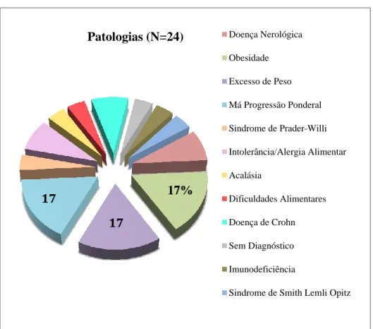 Gráfico  3  – Caracterização dos doentes que frequentaram  a  Consulta  Externa  de  Pediatria  Geral/Gastrenterologia  quanto ao género