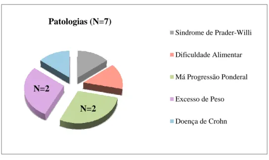 Gráfico  5  –  Patologias  presentes  na  Consulta  Externa  de  Pediatria  Geral/Gastrenterologia efectuadas por mim