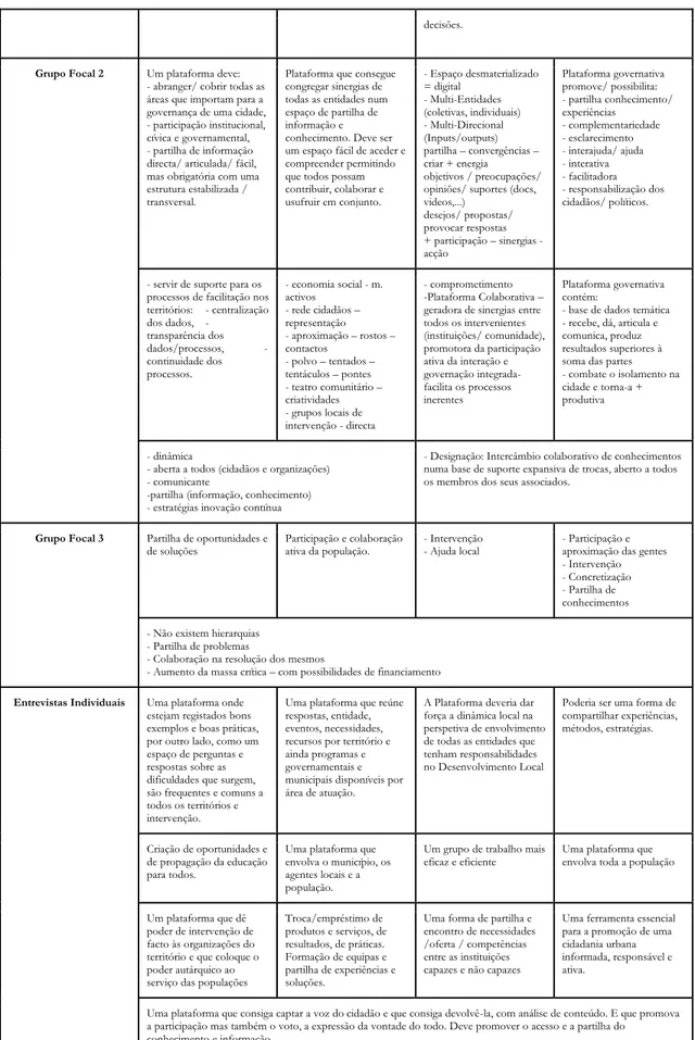 Tabela 3: Respostas dos grupos focais e entrevistas individuais sobre o que é uma plataforma colaborativa