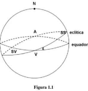 Figura 1.1  A Eclítica e o Equador 