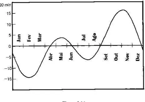 Figura 2.16 A equação do tempo. 