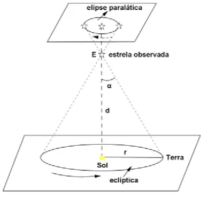 Ilustração do método de triangulação para medida do ângulo p. 