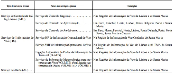 Tabela 1. Serviços Atribuídos à NAV Portugal e Respetivas Condições  Fonte: Diário da República, 2ª série – Nº 130 – 7 de Julho de 2015.
