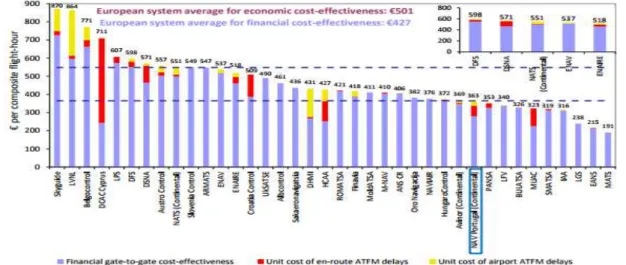 Gráfico 1. Indicador de Custo-Eficácia Económica Global (2015)  Fonte: Eurocontrol (2017a, adap.)