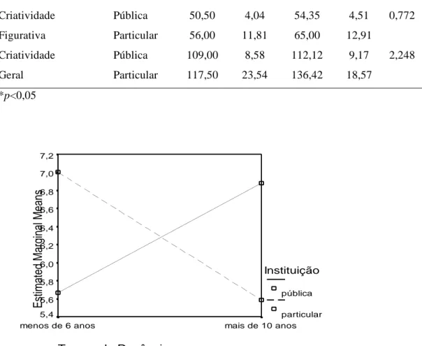 Figura 1. Interação entre tempo de experiência docente e tipo de escola em relação à  originalidade no subteste Completando Figuras