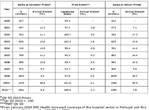 Tabela 1 - Setor Hospitalar (2000-2010) 