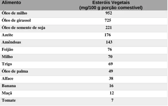 Tabela 1. Quantidade de fitoesteróis em alimentos (Adaptado de Weihrauch et al., 1978) 