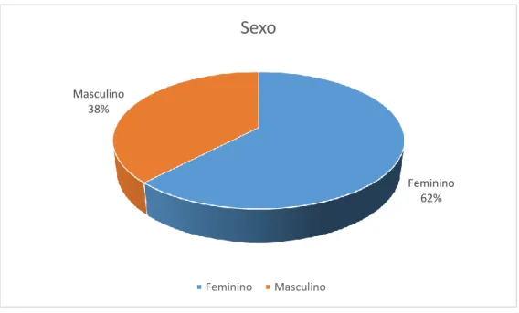 Gráfico 1. Representação gráfica do número de respostas em relação ao sexo em % 