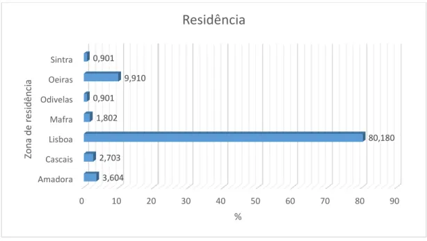 Gráfico 3. Representação gráfica do local de residência em %  