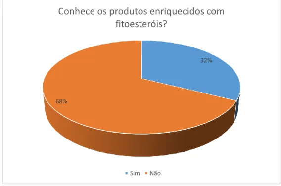 Gráfico 5a. Representação gráfica do número de inquiridos que conhece os produtos enriquecidos com  fitoesteróis em %  