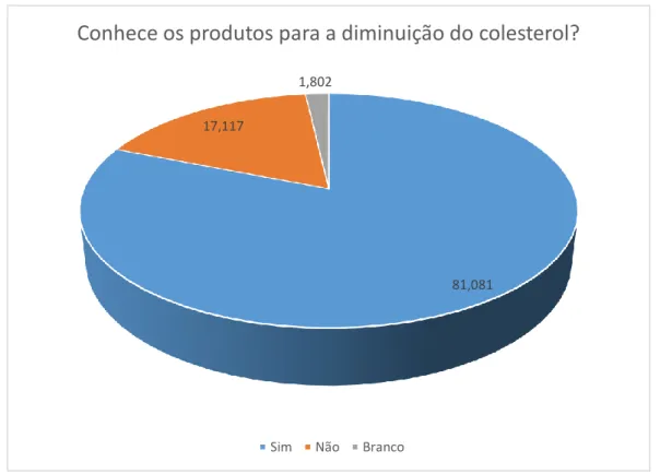 Gráfico 6. Representação gráfica do número de inquiridos que conhece os produtos para o abaixamento  do colesterol em %