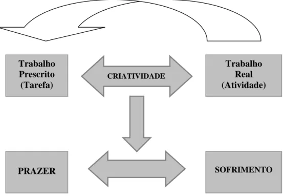 Figura 1 Ilustração do objeto de estudo  Fonte: Baseado em Dejours (2004, p.66). 