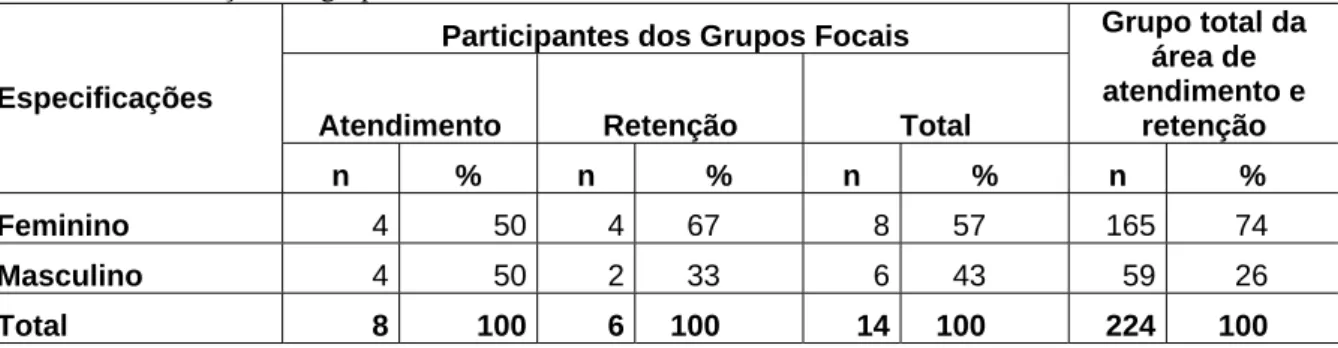 Tabela 1: Distribuição dos grupos focais