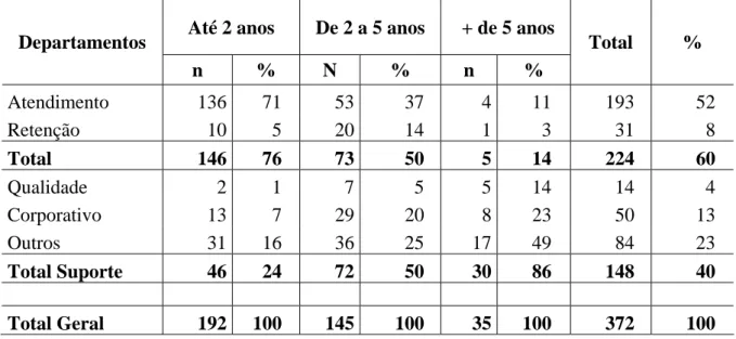 Tabela 2: Distribuição dos participantes da pesquisa por área de atuação