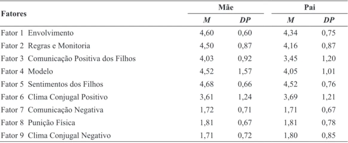 Tabela 1. Média e Desvio-Padrão dos Alunos em Cada um dos Fatores das Escalas de Qualidade de  Interação Familiar Considerando as Figuras Materna e Paterna