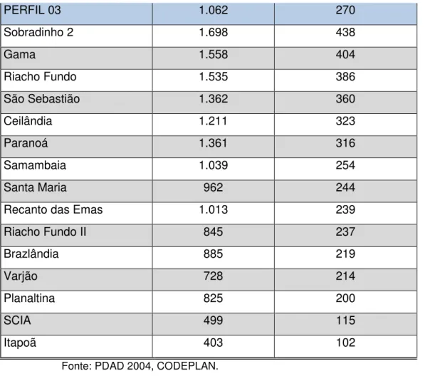 Tabela  8.  Agrupamento  por  Perfil  das  Regiões  Administrativas  e  Indicadores de Renda