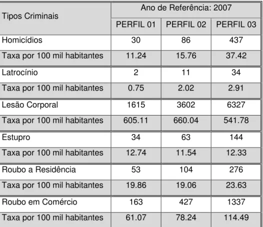 Tabela 9. Ocorrência de Crimes e Taxa de crimes notificados por 100 mil  habitantes nos Agrupamentos por Perfil das Regiões Administrativas