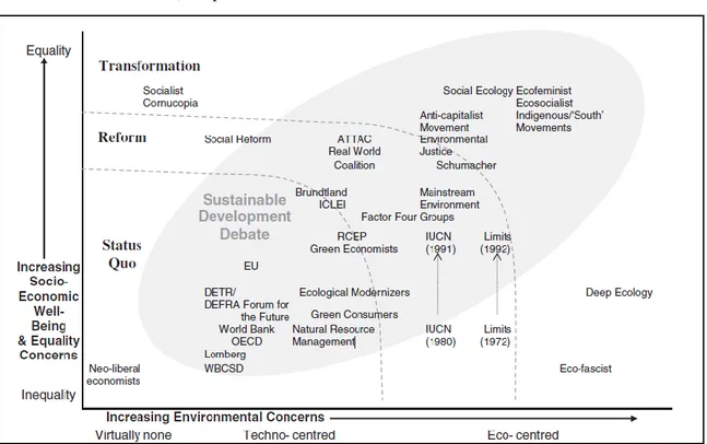 Gráfico 1) Mapeamento das visões do desenvolvimento sustentável