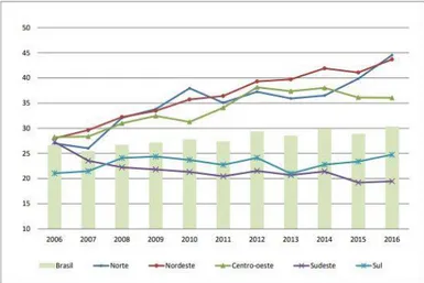 Gráfico 3) Taxa de Homicídios nas Regiões Brasileiras e no Brasil, de 2006 a 2016 