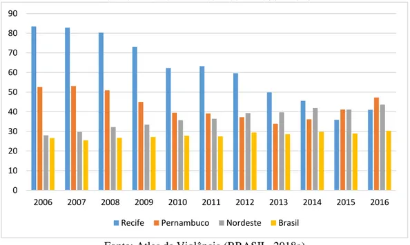 Gráfico 4) Evolução das taxas de homicídio (por 100 mil habitantes) em Recife, Pernambuco, Região  Nordeste e Brasil entre os anos de 2006 e 2016 