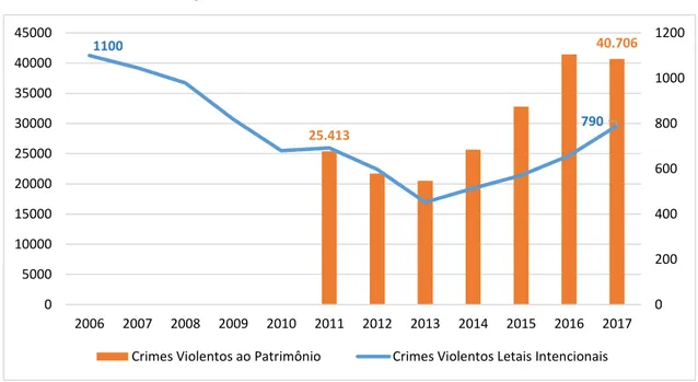 Gráfico 5) Evolução dos Índices de Violência em Recife (PE), de 2006 a 2017 