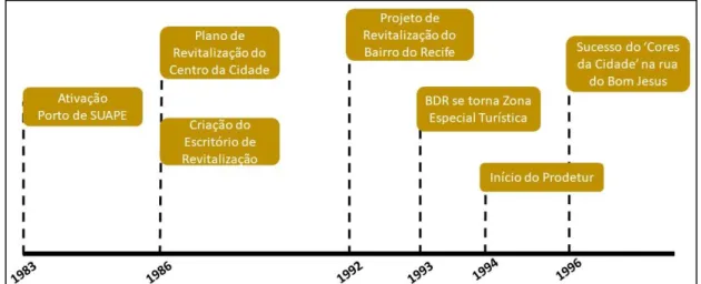 Tabela 1) Principais Investimentos do Prodetur I na RMR