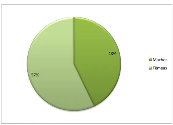 Gráfico 6 - Distribuição por sexo dos animais ITU positivos (n=7) 64% 36%  Machos Fêmeas  43%  57%  Machos Fêmeas 