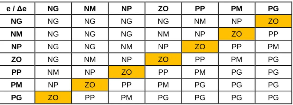 Tabela 2.2 - Base de regras genérica do controlador PI difuso. 