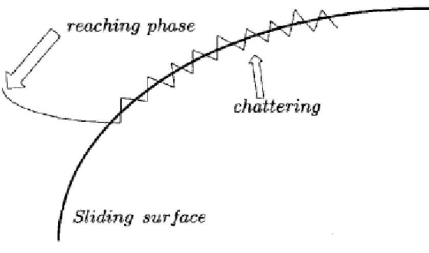 Figura 2.9 - Fenómeno de “chattering”. 