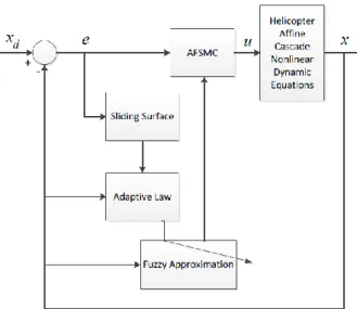 Figura 2.11 - Diagrama de blocos do AFSMC para o helicópetro não tripulado. 