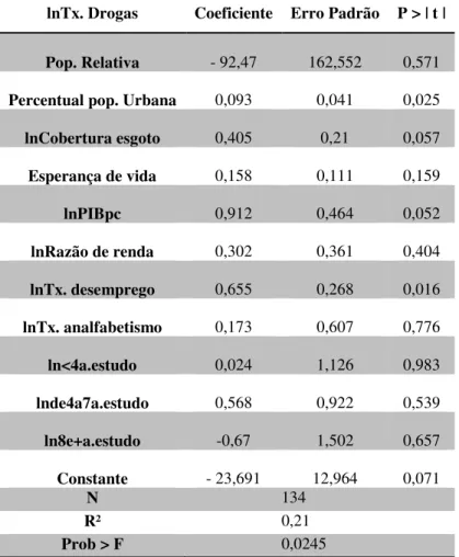 Tabela 10 – Taxa de Crimes Envolvendo Drogas: 