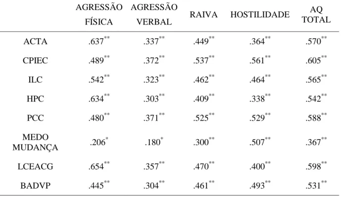 Tabela  8  -  Correlações  entre  Estilos  de  Pensamento  Criminal  do  IPEPC  e  as  dimensões  da 