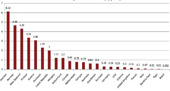 Gráfico  1.  Número  de  casos  judiciais  em  1.000  pessoas  vivendo  com HIV em diferentes países
