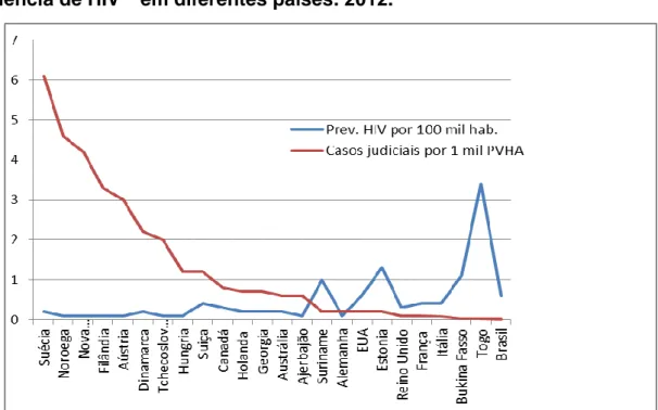 Gráfico  2.  Prevalência  de  casos  judiciais*  (transmissão  do  HIV)  e  prevalência de HIV** em diferentes países