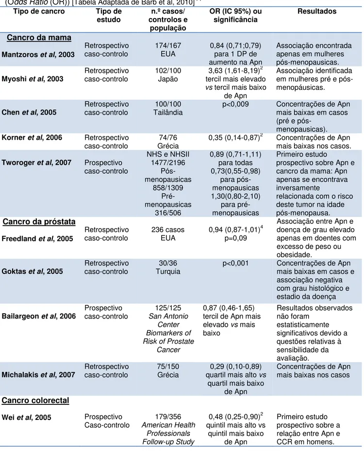 Tabela 3. Epidemiologia da associação inversa entre concentrações de Apn e diferentes tipos de cancro  (Odds Ratio (OR))  [Tabela Adaptada de Barb et al, 2010]  74