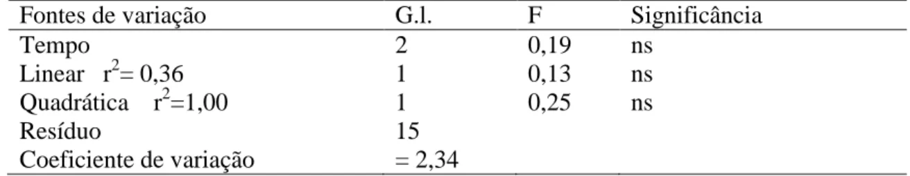 Tabela 2.6.  Análise de Variância da regeneração de Pfaffia glomerata em função do  tempo