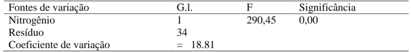 Tabela 2.11. Médias para o estudo do efeito de temperatura no nitrogênio 2 (+N 2 L). 