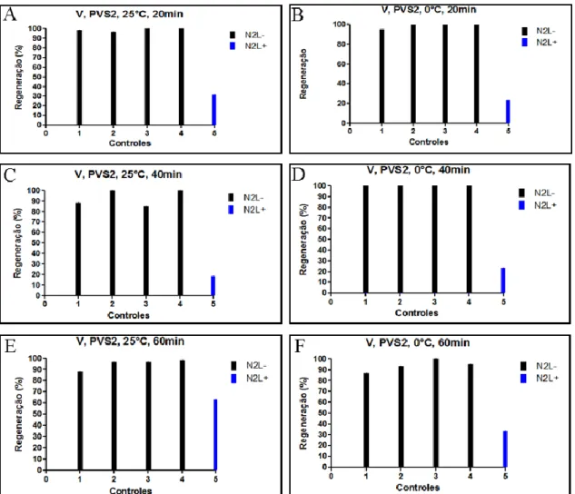 Figura 2.4. Porcentagem de regeneração de ápices caulinares de P. glomerata após a vitrificação com PVS 2 ,  em duas temperaturas distintas (0°C e 25°C), por 20, 40 e 60 minutos