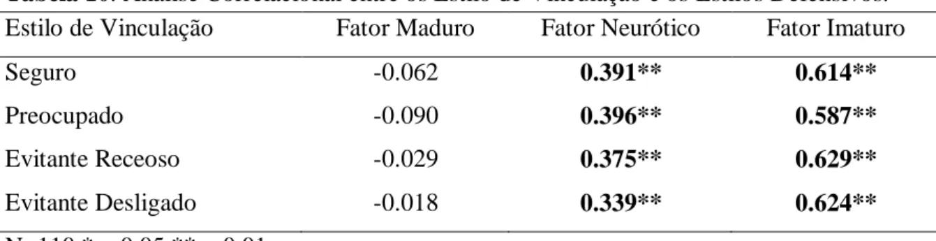 Tabela 10. Análise Correlacional entre os Estilo de Vinculação e os Estilos Defensivos