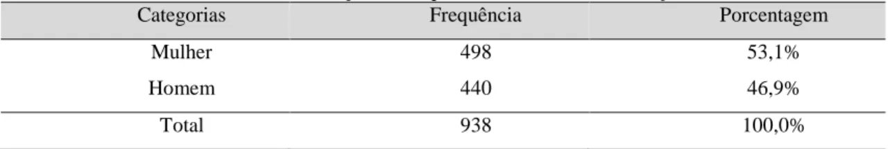 Tabela 7.8. Distribuição de frequência da variável sexo. Espanha 