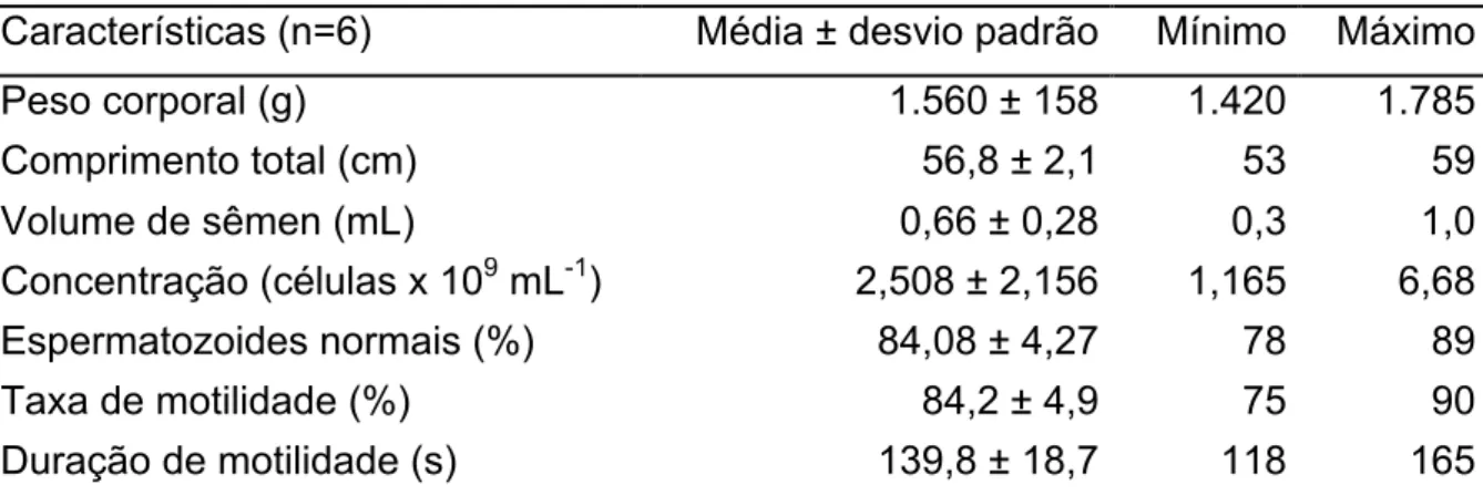 Tabela 1. Peso corporal, comprimento e características do sêmen fresco em jundiá  amazônico (Leiarius marmoratus) mantido em cativeiro 
