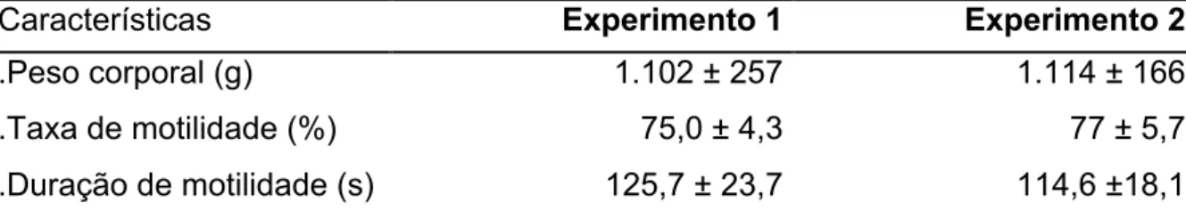 Tabela  1.  Peso  corporal  e  características  de  motilidade  de  sêmen  fresco  em  machos de pintado (Pseudoplatystoma corruscans) mantidos em cativeiro 