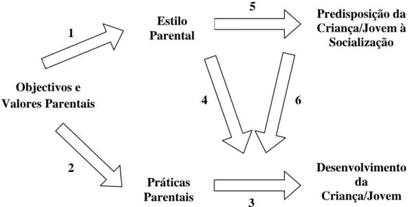 Figura 1: Modelo Integrativo de Estilos Parentais de Darling &amp; Steinberg (1993) 
