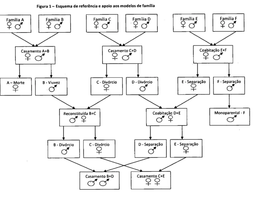 Figura 1 - Esquema de referência e apoio aos modelos de família  Família A 