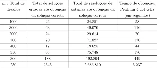 Tabela 3.1: Cálculo prático da Complexidade Computacional, k=100 bits, n=110 equações, e η = 10%