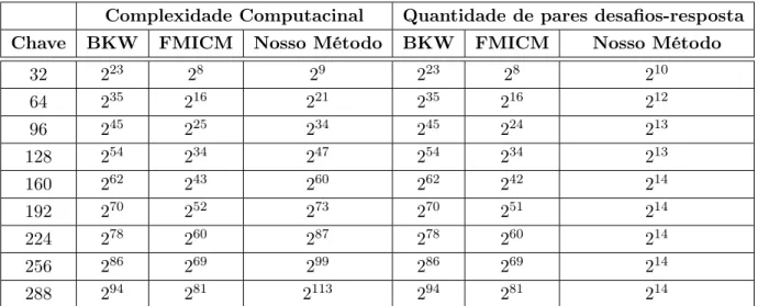 Tabela 3.2: Comparação do esforço computacional esperado e a quantidade de pares desafios- desafios-resposta para quebra do protocolo HB; necessários para o nosso método e os métodos de ataque BKW e FMICM, em função de η = 0.25 e do comprimento da Chave.